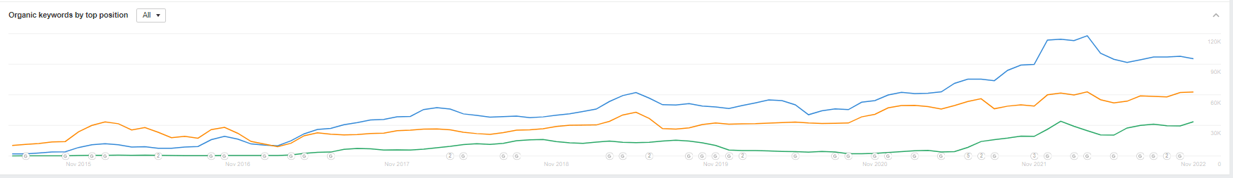 UK Meal Kit Boxes organic traffic across Gousto, HelloFresh, and Mindful Chef