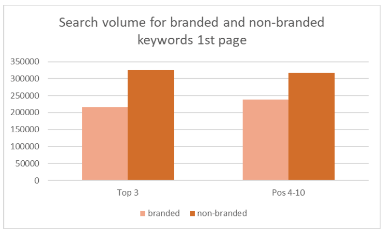 Gousto search volume for branded and non-branded keywords on the 1st page