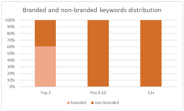 Gousto branded and non-branded keywords distribution