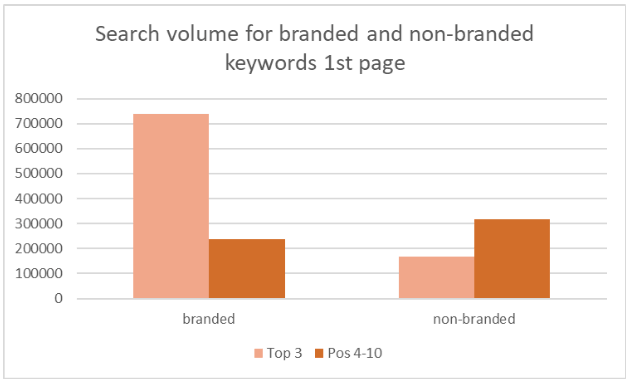 HelloFresh search volume for branded and non-branded keywords on the 1st page