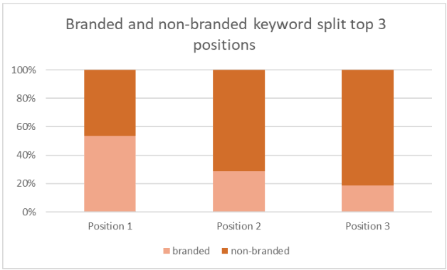 HelloFresh branded and non-branded keyword spilt in top 3 positions