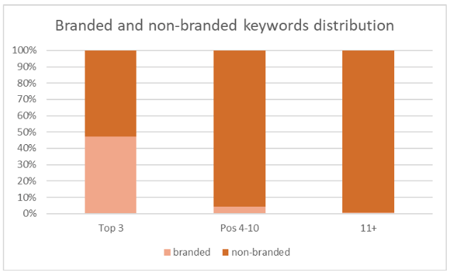 HelloFresh branded and non-branded keywords distribution