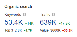 HelloFresh organic keywords and traffic