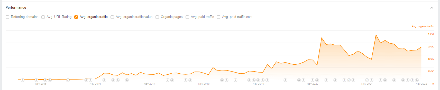 hellofresh organic visibility