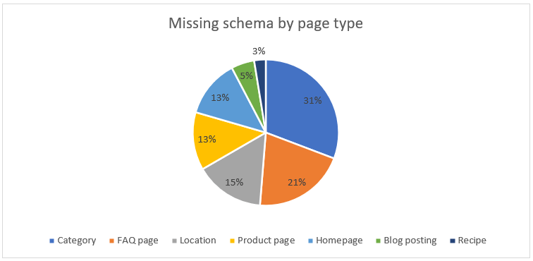 missing schema by page type