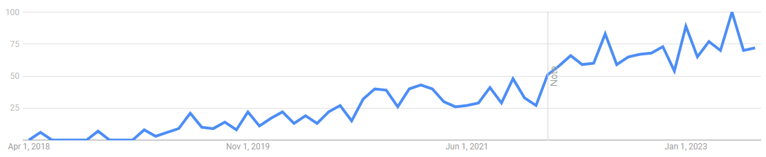 Graph showing trend line increasing for Regenerative agriculture as a topic