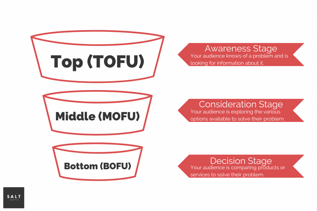 A marketing funnel graphic by SALT.agency