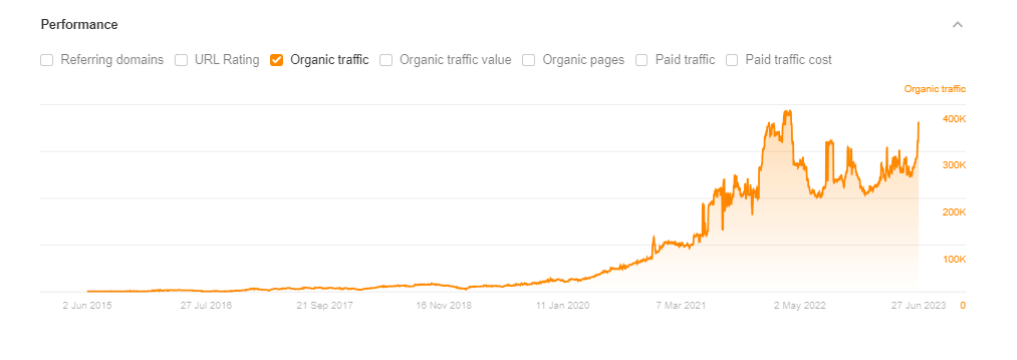 Performance Metrics, Average organic traffic. Source Ahrefs