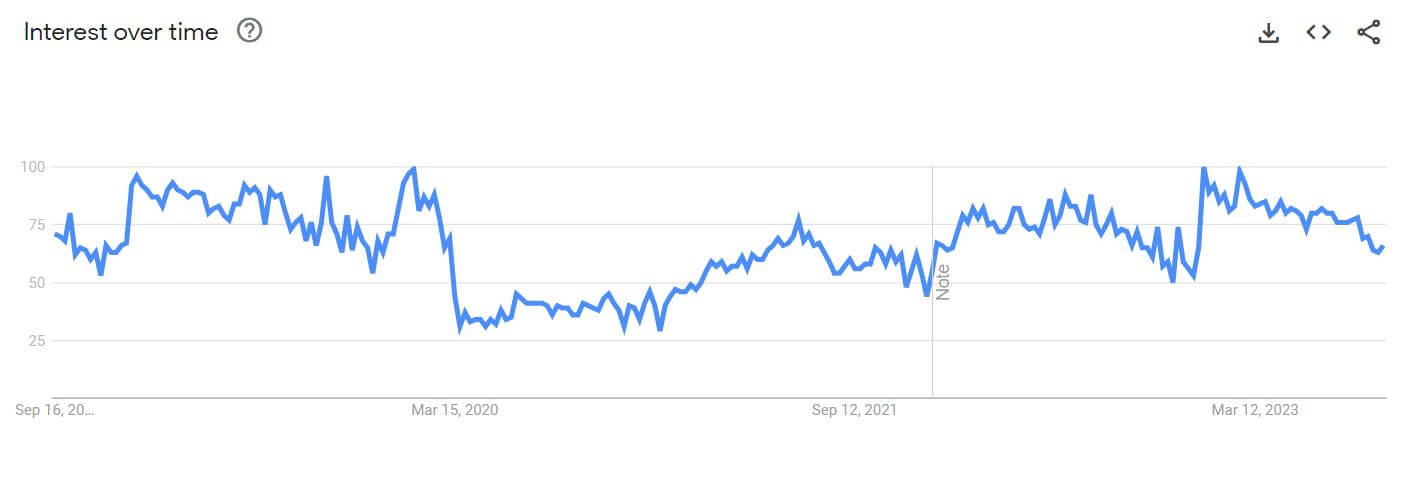 google trends for travel agency in US