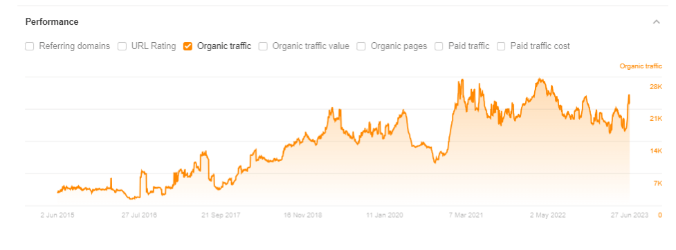 DataHub, Performance Metrics, Average organic traffic. Source Ahrefs