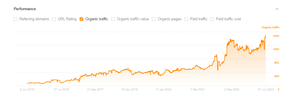 Performance Metrics, Average organic traffic. Source Ahrefs