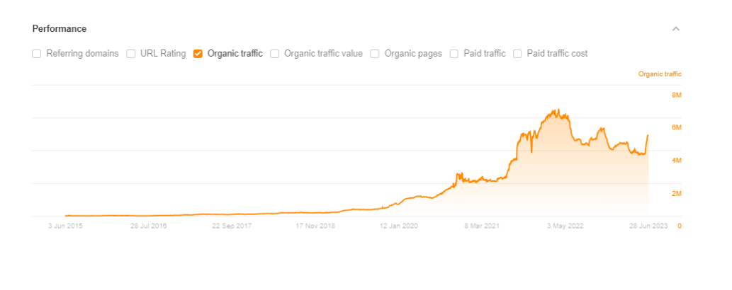 Frontiers, Performance Metrics, Average organic traffic. Source Ahrefs