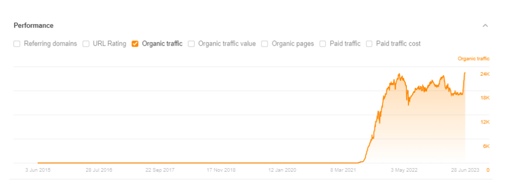 GM Powered Solutions, Performance Metrics, Average organic traffic