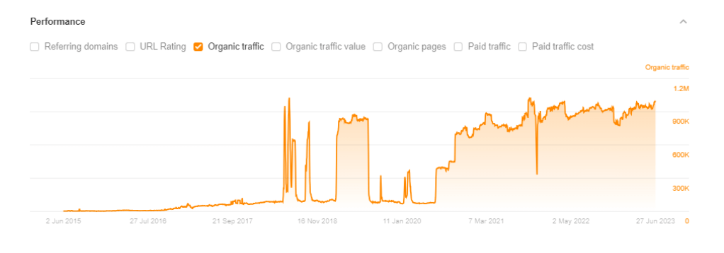 GutLab, Performance Metrics, Average organic traffic. Source Ahrefs