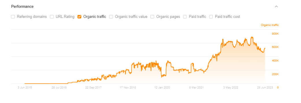 Grove Collaborative, Performance Metrics, average organic traffic