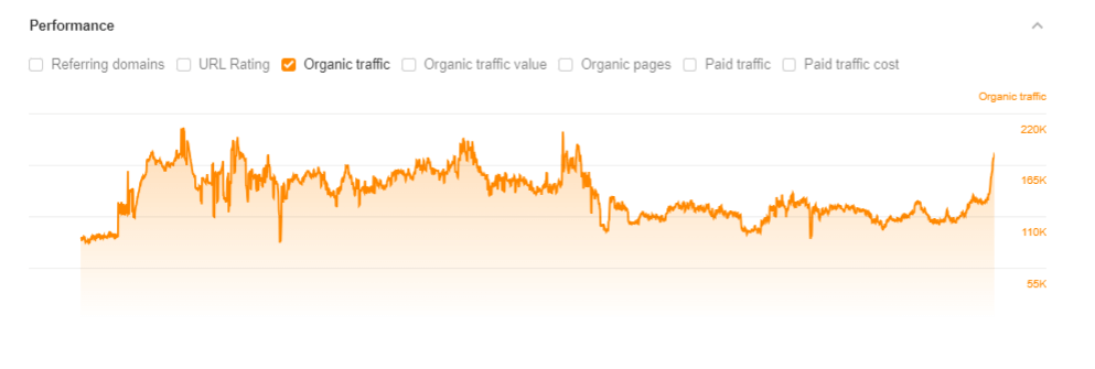 Sans, Performance Metrics, Average organic traffic. Source Ahrefs