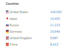 Source: https://trends.builtwith.com/framework/Nuxt.js