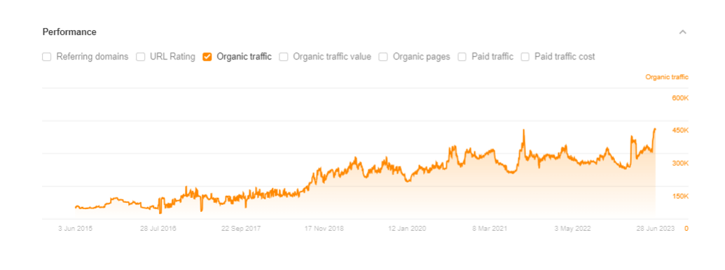 World Vision, Performance Metrics, Average organic traffic. Source Ahrefs