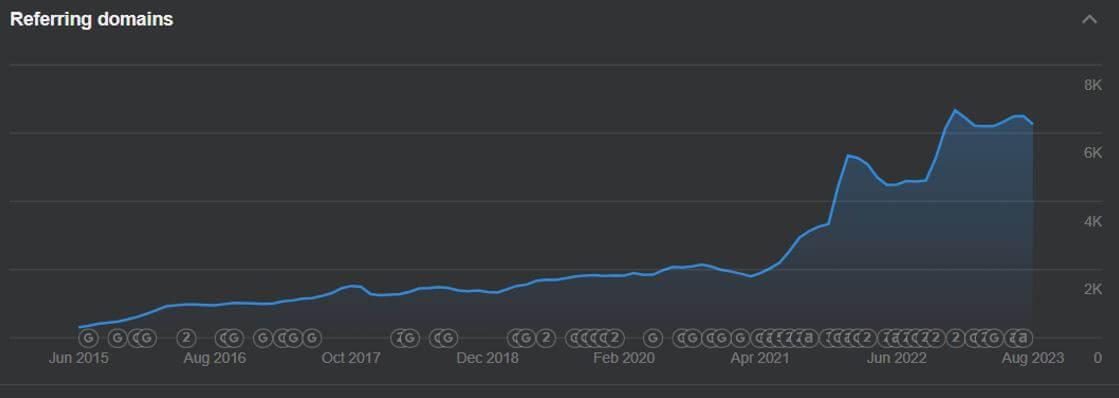 costco travel referring domains