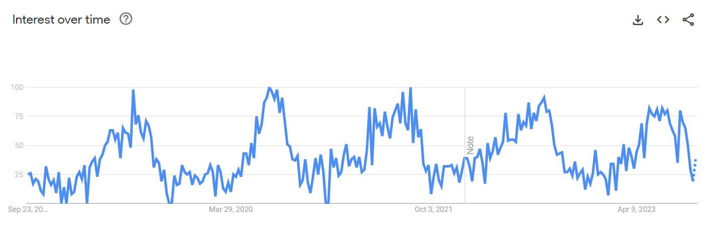 google trends camping kit