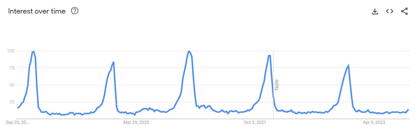 google trends gift sets