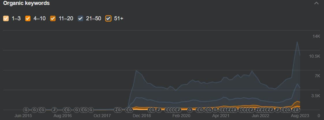 Liberty Travel Supporting Content Keyword Positions