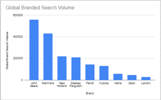Agtech Global Branded Search Volume