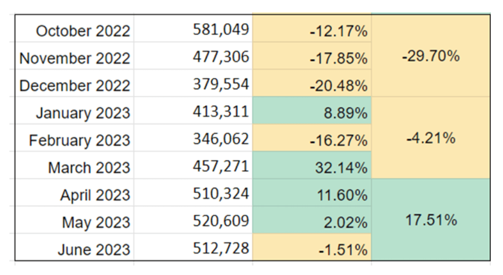 Ahrefs Month on Month Traffic 