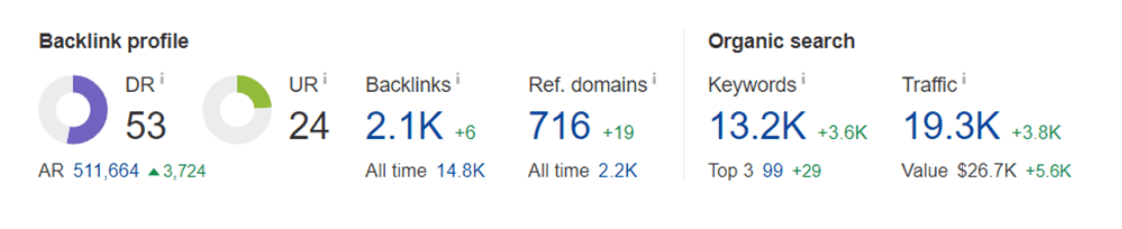 Marshmallow’s SEO metrics