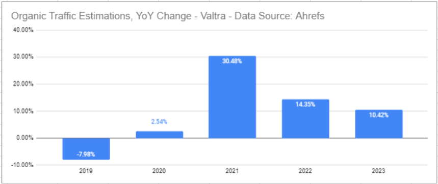 Valtra Organic Traffic Estimations