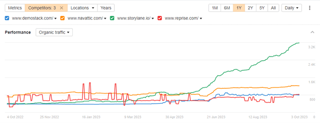 Product Demo Market Graph