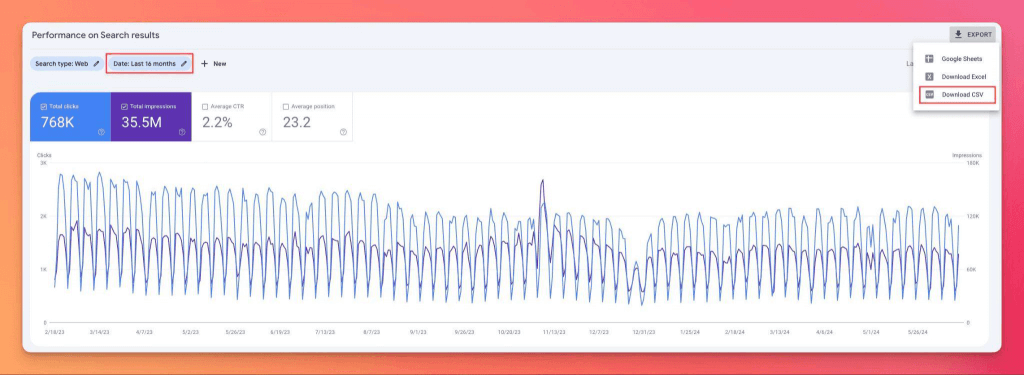 Performance on Search results (Google Search Console): A dashboard with various metrics related to search performance, including total clicks, total impressions, average CTR, and average position. It also includes a line graph showing the clicks and impressions over time, and a red rectangle around the "Download CSV" button under the "Export" section.