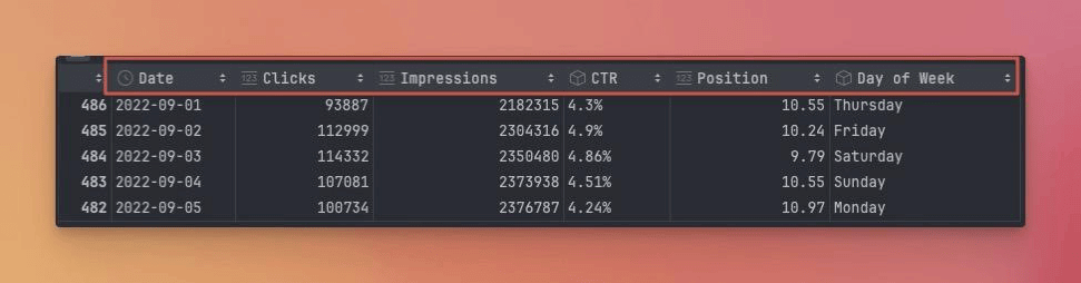 A table displays click, impression, CTR, position, and day of week data for several dates.