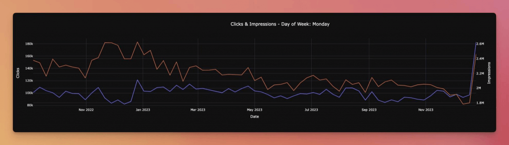 Clicks & Impressions - Day of Week: Monday: A line graph depicting the clicks and impressions for the Monday day of the week over time. The x-axis represents the date, while the y-axis shows the number of clicks and impressions. The blue line represents the clicks, and the orange line represents the impressions.