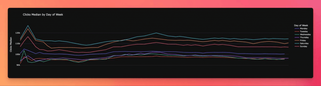 Clicks Median by Day of Week: A line graph depicting the median clicks by day of the week over time. The x-axis represents the date, while the y-axis shows the median number of clicks. The different colored lines represent the median clicks for each day of the week, including Monday, Tuesday, Wednesday, Thursday, Friday, Saturday, and Sunday.