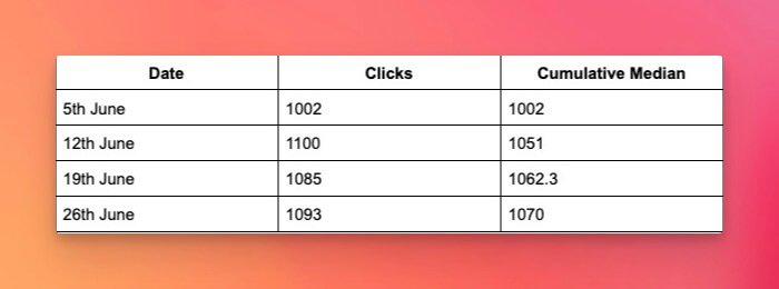 Dates, Clicks, Cumulative Median table: This table shows the date, the number of clicks, and the cumulative median for each date, including June 5th, June 12th, June 19th, and June 26th, for example.