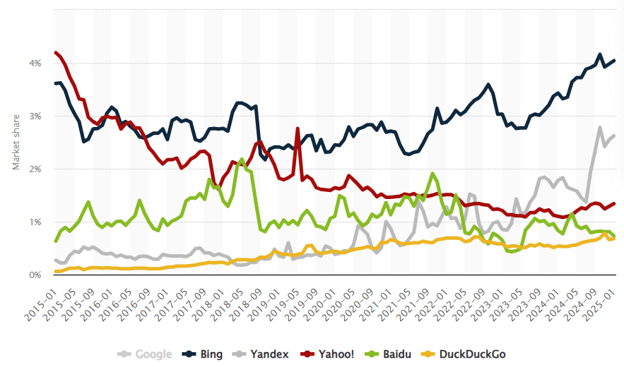 Search market share data graph