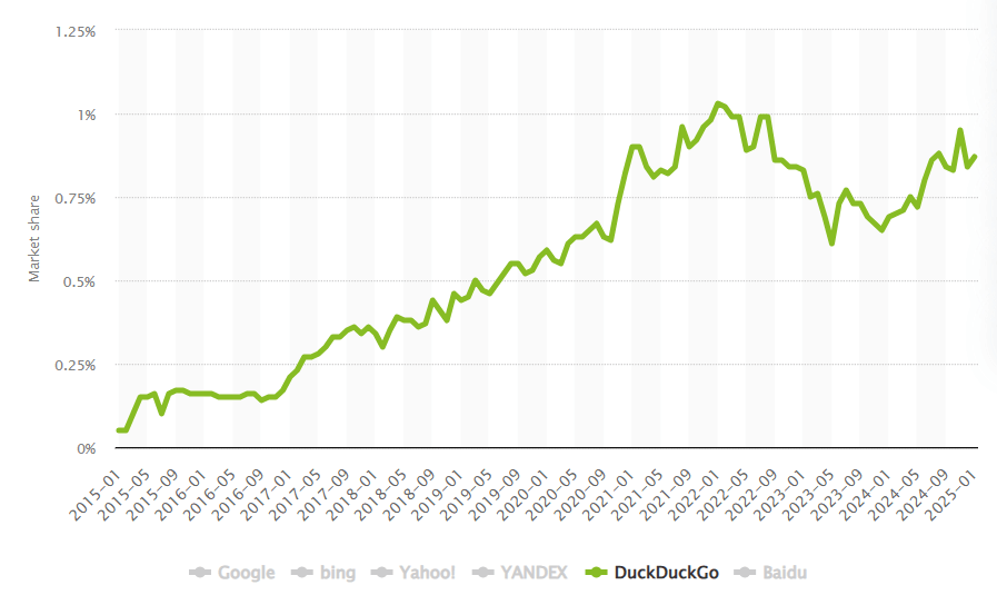 Search market share graph for DuckDuckGo