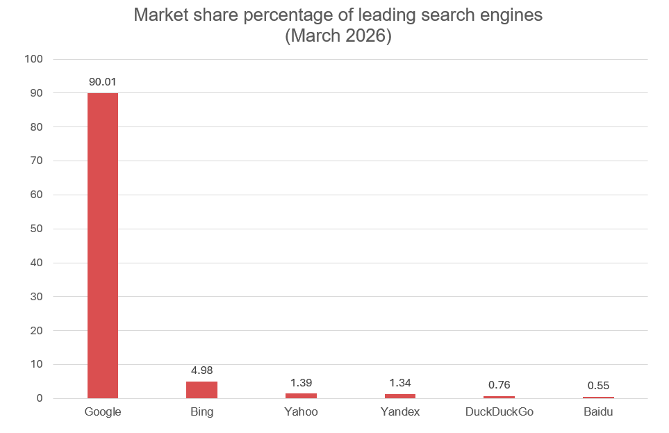 graph showing market share percentage of leading search engines.