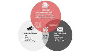 Venn diagram showing the 3 pillars of content marketing