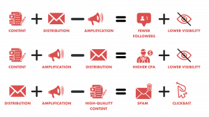 Graphic showing why only focusing on 2 of the 3 content marketing pillars is wrong