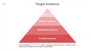 Image of a sales funnel turned upside down to reflect how content marketing works. The four stages are subscriber, engaged audience, addressable audience, profitable audience
