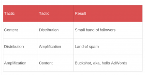 A table explaining why only using a combination of 2 content marketing pillars instead of all 3 will lead to undesirable results