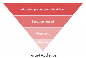 A diagram showing the traditional sales funnel