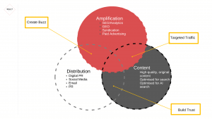 Image of a venn diagram showing SALT’s philosophy of a content marketing strategy, including original, high-quality content, distribution, and amplification.