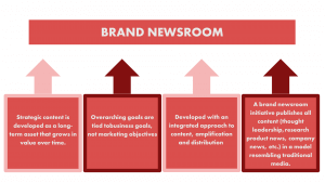 Alt Text 1: Graphic describing a brand newsroom, what it is, and how it works. It has four red boxes with text in each addressing the need for an integrated content marketing strategy, focusing on business goals, having a hub or publishing platform, and using journalistic integrity, aka brand journalism, in publishing.