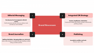 Alt Text 2: Image showing how a brand newsroom operates starting with messaging, defining an integrated strategy, staffing with brand journalism, and editorial operations.