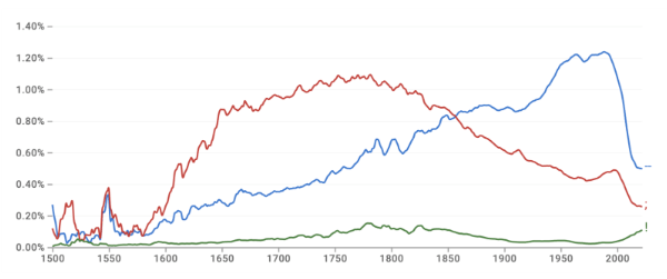Google Books Ngram graph comparing the frequencies of the em dash (in blue), semi-colon (red) and exclamation point (green) in books published between 1500 and 2022