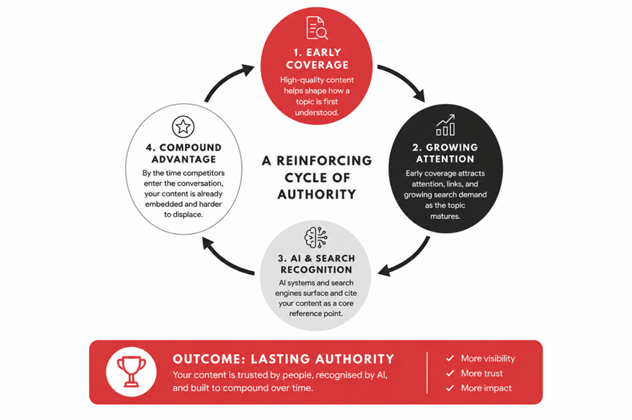 diagram of the reinforcing cycle of authority.